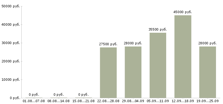 Вакансии администратор в офисе в Владивостоке - Медиана зарплат администратор в офисе в Владивостоке за 2 месяца