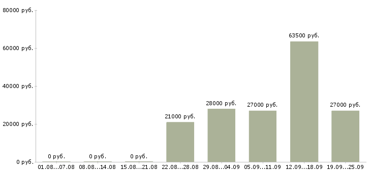 Вакансии администратор пк в Вологде - Медиана зарплат администратор пк в Вологде за 2 месяца