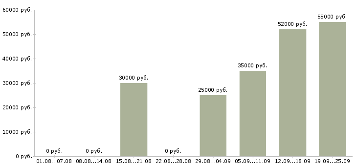 Вакансии активные сотрудники в крупную компанию в Владимире - Медиана зарплат активные сотрудники в крупную компанию в Владимире за 2 месяца