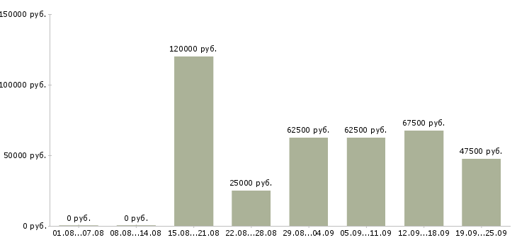 Вакансии бухгалтер для ведения первичной документации в Москве - Медиана зарплат бухгалтер для ведения первичной документации в Москве за 2 месяца