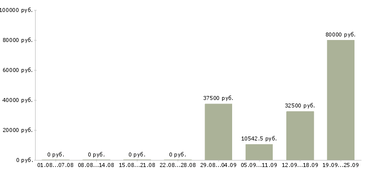 Вакансии бухгалтер оп в Иркутске - Медиана зарплат бухгалтер оп в Иркутске за 2 месяца