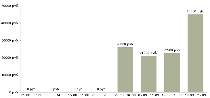 Вакансии водитель с в Архангельске - Медиана зарплат водитель с в Архангельске за 2 месяца