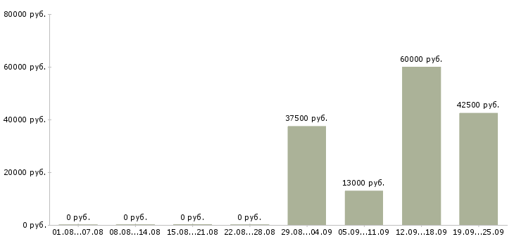 Вакансии директор отдела продаж в Пскове - Медиана зарплат директор отдела продаж в Пскове за 2 месяца