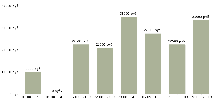 Вакансии для вас в интернете в Астрахани - Медиана зарплат для вас в интернете в Астрахани за 2 месяца