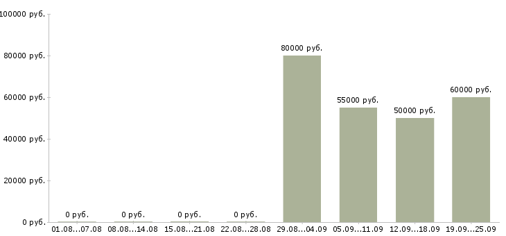 Вакансии инженер по техническому надзору Санкт-петербург - Медиана зарплат инженер по техническому надзору Санкт-петербург за 2 месяца
