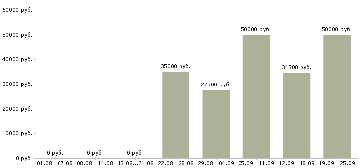 Вакансии интересная работа в Твери - Медиана зарплат интересная работа в Твери за 2 месяца