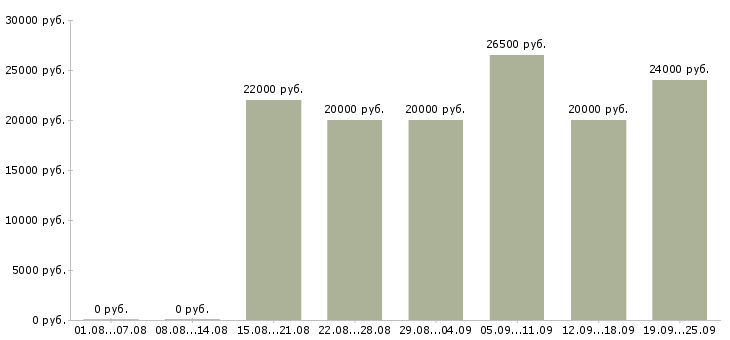 Вакансии интернет магазин в Ярославле - Медиана зарплат интернет магазин в Ярославле за 2 месяца