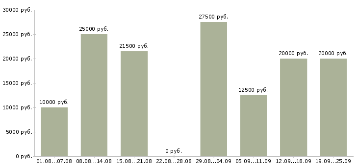 Вакансии интернет проект в Волгограде - Медиана зарплат интернет проект в Волгограде за 2 месяца