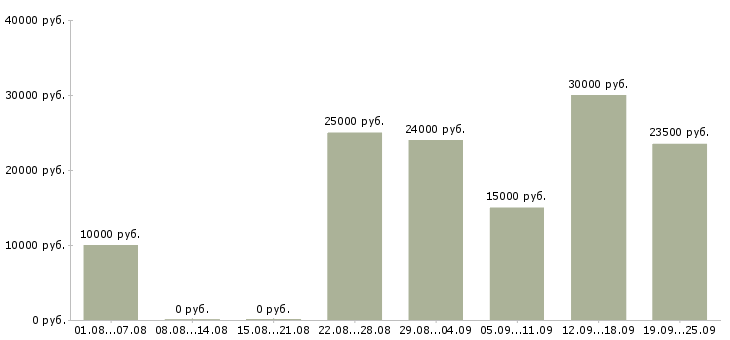 Вакансии интернет проект в Иркутске - Медиана зарплат интернет проект в Иркутске за 2 месяца
