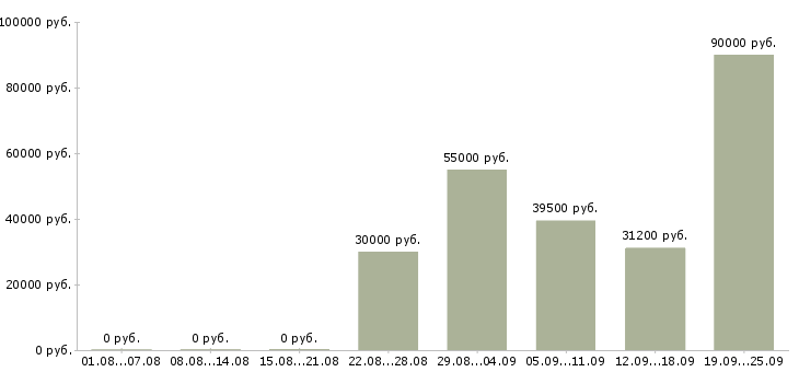 Вакансии ищем партнеров Санкт-петербург - Медиана зарплат ищем партнеров Санкт-петербург за 2 месяца