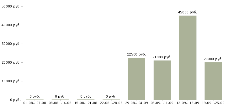 Вакансии кассир день в Краснодаре - Медиана зарплат кассир день в Краснодаре за 2 месяца