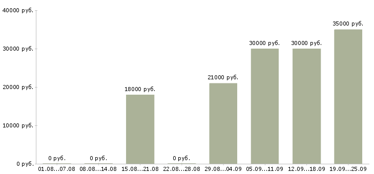 Вакансии клиент менеджер без продаж в Уфе - Медиана зарплат клиент менеджер без продаж в Уфе за 2 месяца
