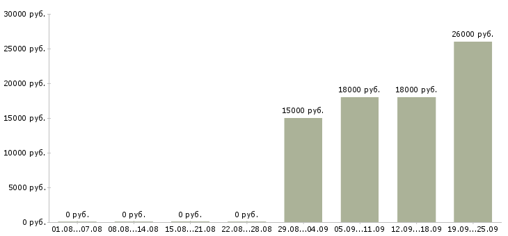 Вакансии комплектовщик склада Башкортостан - Медиана зарплат комплектовщик склада Башкортостан за 2 месяца