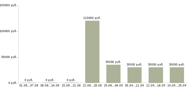 Вакансии консультант в международную компанию Санкт-петербург - Медиана зарплат консультант в международную компанию Санкт-петербург за 2 месяца