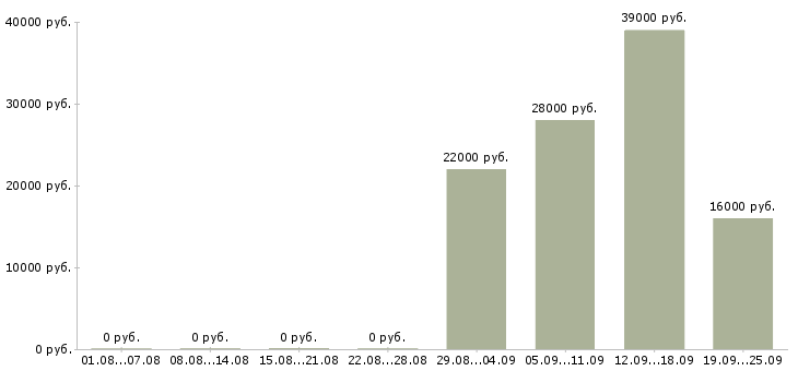 Вакансии консультант в отдел продаж в Балашихе - Медиана зарплат консультант в отдел продаж в Балашихе за 2 месяца