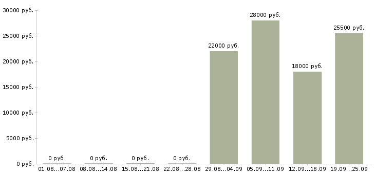 Вакансии консультант в отдел продаж в Чебоксарах - Медиана зарплат консультант в отдел продаж в Чебоксарах за 2 месяца