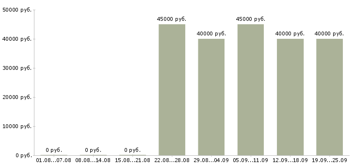 Вакансии консультант офисных продаж в Москве - Медиана зарплат консультант офисных продаж в Москве за 2 месяца