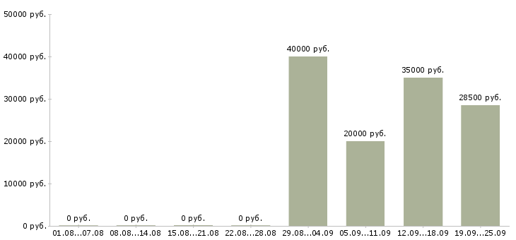 Вакансии корпоративный менеджер по продажам в Саратове - Медиана зарплат корпоративный менеджер по продажам в Саратове за 2 месяца