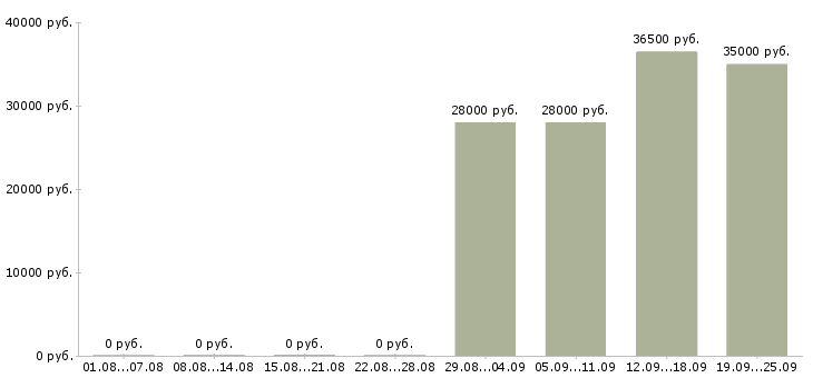 Вакансии курьер в офис в Екатеринбурге - Медиана зарплат курьер в офис в Екатеринбурге за 2 месяца