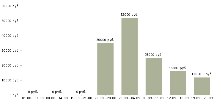 Вакансии кухонная рабочая Санкт-петербург - Медиана зарплат кухонная рабочая Санкт-петербург за 2 месяца