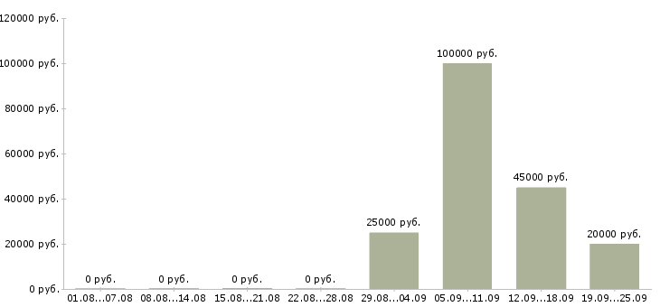 Вакансии менеджер в новый офис в Челябинске - Медиана зарплат менеджер в новый офис в Челябинске за 2 месяца