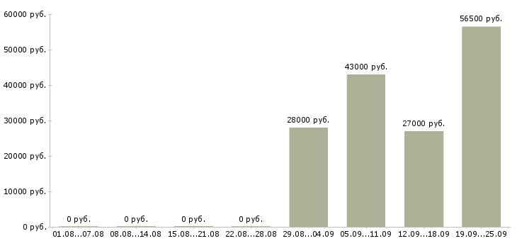 Вакансии менеджер в отдел по продажам в Ижевске - Медиана зарплат менеджер в отдел по продажам в Ижевске за 2 месяца