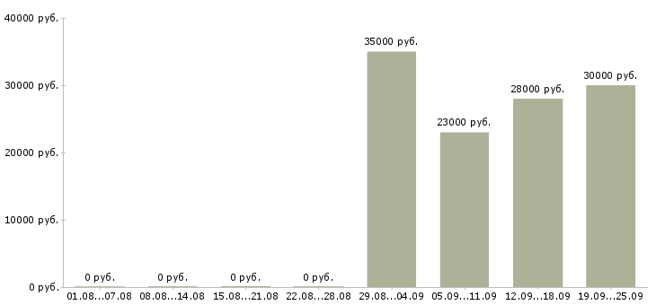 Вакансии менеджер в отдел продаж в Пензе - Медиана зарплат менеджер в отдел продаж в Пензе за 2 месяца