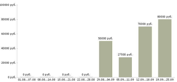 Вакансии менеджер по внутренним коммуникациям в Москве - Медиана зарплат менеджер по внутренним коммуникациям в Москве за 2 месяца