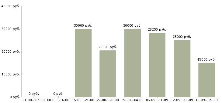 Вакансии менеджер по договорам Чувашия - Медиана зарплат менеджер по договорам Чувашия за 2 месяца