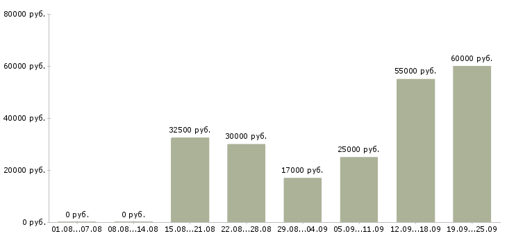 Вакансии менеджер по интернет продвижению Санкт-петербург - Медиана зарплат менеджер по интернет продвижению Санкт-петербург за 2 месяца