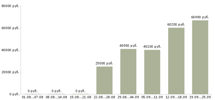 Вакансии менеджер по корпоративному обучению в Кемерово - Медиана зарплат менеджер по корпоративному обучению в Кемерово за 2 месяца