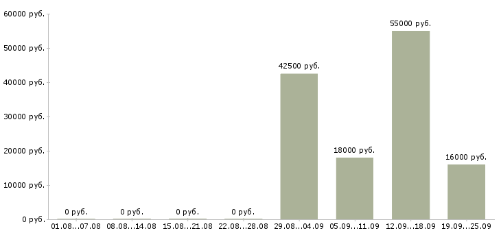 Вакансии менеджер по обучению тренинг менеджер в Челябинске - Медиана зарплат менеджер по обучению тренинг менеджер в Челябинске за 2 месяца