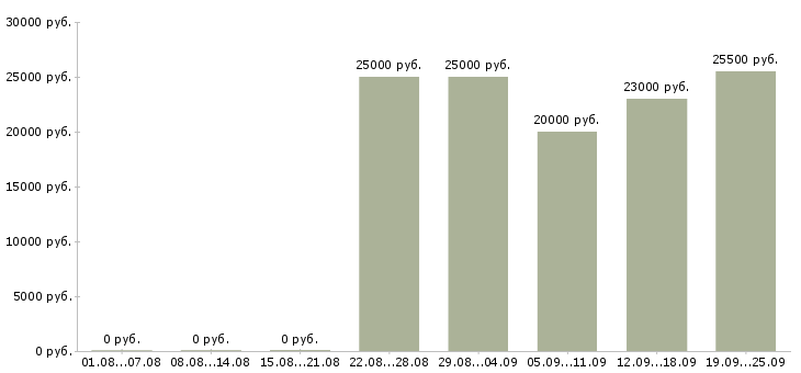 Вакансии менеджер по продажам по телефону в Перми - Медиана зарплат менеджер по продажам по телефону в Перми за 2 месяца