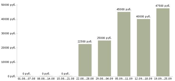Вакансии менеджер по продажам продукции в Уфе - Медиана зарплат менеджер по продажам продукции в Уфе за 2 месяца