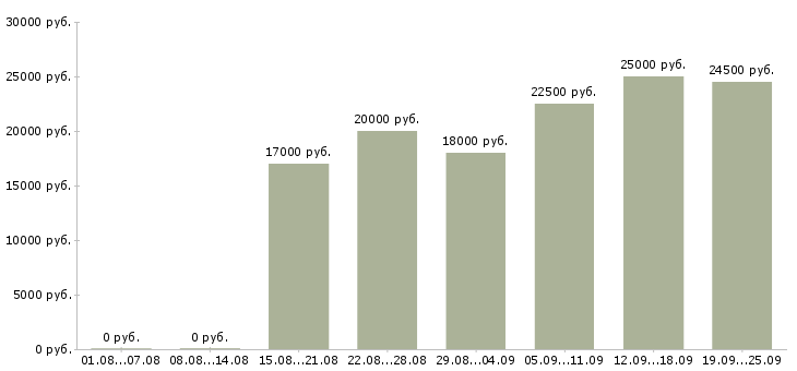 Вакансии менеджер по работе с интернетом в Иваново - Медиана зарплат менеджер по работе с интернетом в Иваново за 2 месяца
