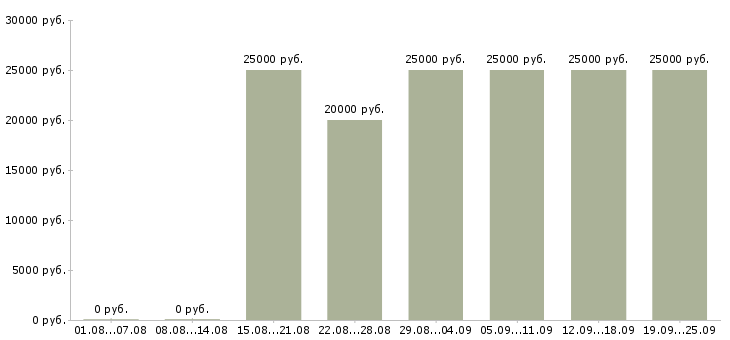 Вакансии менеджер по работе с персоналом Коми - Медиана зарплат менеджер по работе с персоналом Коми за 2 месяца