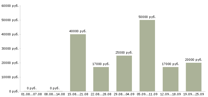 Вакансии менеджер продаж не активные в Казани - Медиана зарплат менеджер продаж не активные в Казани за 2 месяца