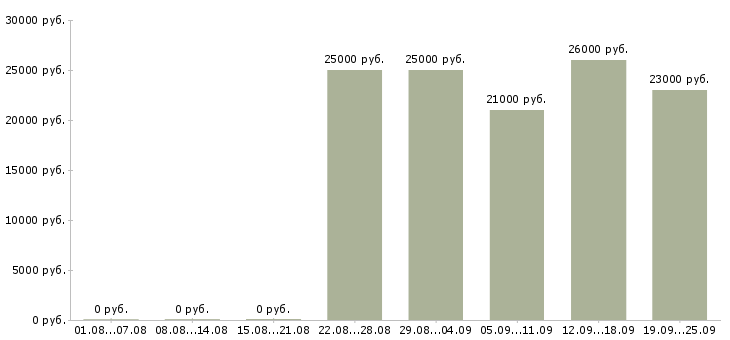 Вакансии менеджер продаж по телефону в Перми - Медиана зарплат менеджер продаж по телефону в Перми за 2 месяца