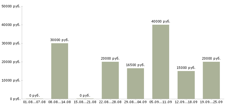 Вакансии мобильный рабочий в Уфе - Медиана зарплат мобильный рабочий в Уфе за 2 месяца