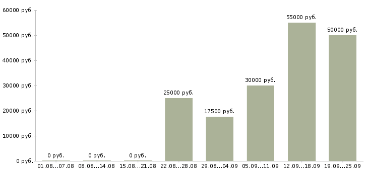 Вакансии на дому по интернету в Тольятти - Медиана зарплат на дому по интернету в Тольятти за 2 месяца