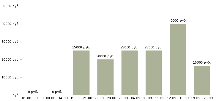 Вакансии на компьютере в Пскове - Медиана зарплат на компьютере в Пскове за 2 месяца