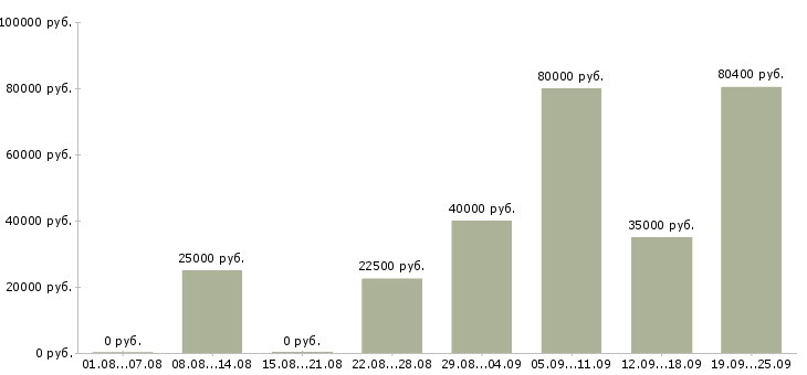 Вакансии на перспективу в Владивостоке - Медиана зарплат на перспективу в Владивостоке за 2 месяца