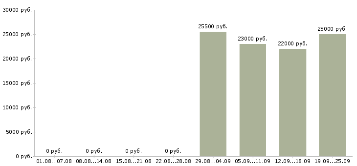 Вакансии начальник в Домодедово - Медиана зарплат начальник в Домодедово за 2 месяца