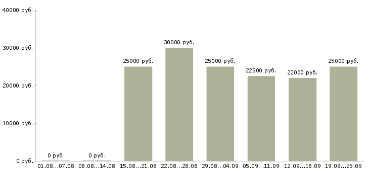 Вакансии обработка документации Башкортостан - Медиана зарплат обработка документации Башкортостан за 2 месяца
