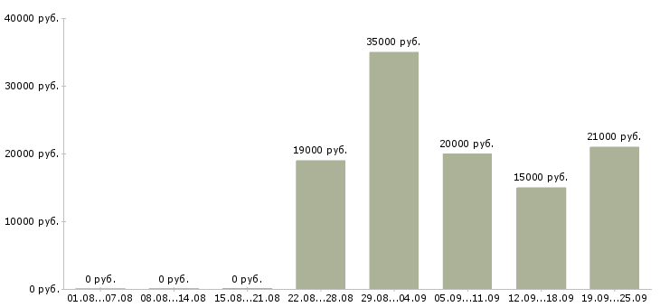 Вакансии оператор заказов в Краснодаре - Медиана зарплат оператор заказов в Краснодаре за 2 месяца
