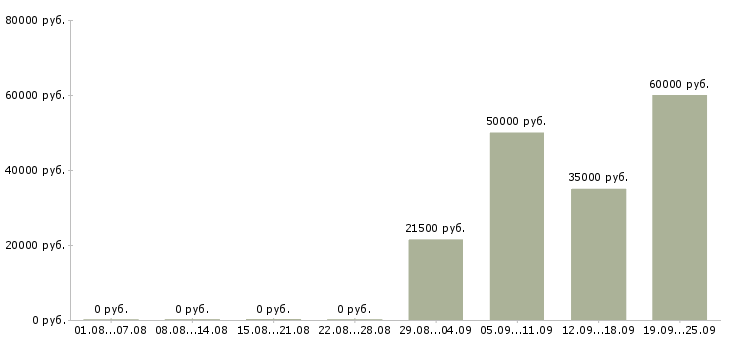 Вакансии организатор в Москве - Медиана зарплат организатор в Москве за 2 месяца