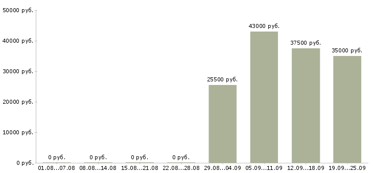 Вакансии охранники в офис в Красноярске - Медиана зарплат охранники в офис в Красноярске за 2 месяца