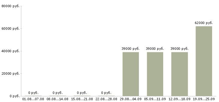 Вакансии партнеры в успешный проект Санкт-петербург - Медиана зарплат партнеры в успешный проект Санкт-петербург за 2 месяца