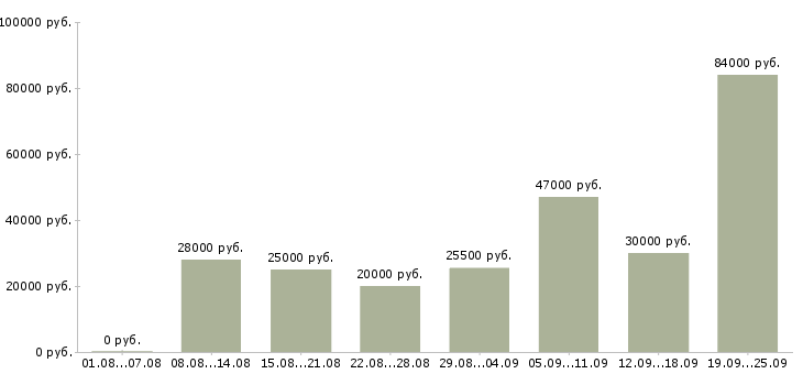 Вакансии персонал Коми - Медиана зарплат персонал Коми за 2 месяца