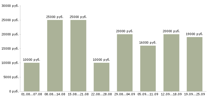Вакансии подработка Удмуртия - Медиана зарплат подработка Удмуртия за 2 месяца